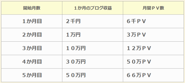 ５か月間のブログ実績